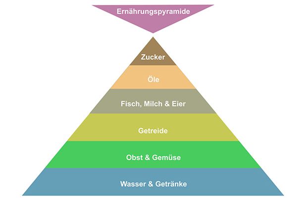 Ernährungspyramide