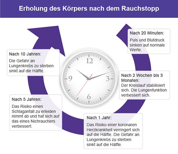 Wirkung Rauchstopp