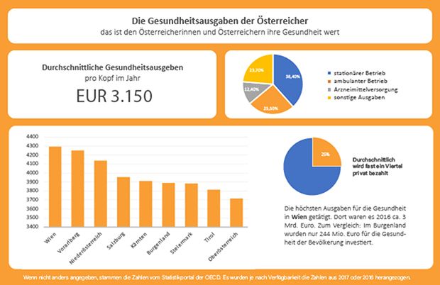 Die durchschnittlichen Ausgaben für die Gesundheit liegen bei 3150 Euro pro Kopf. Die durchschnittlichen Ausgaben für die Gesundheit liegen bei 3150 Euro pro Kopf.